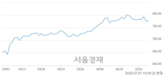 오전 10:30 현재 코스닥은 41:59으로 매수우위, 매도강세 업종은 통신업(2.38%↑)