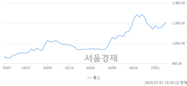 오전 10:30 현재 코스닥은 41:59으로 매수우위, 매도강세 업종은 통신업(2.38%↑)