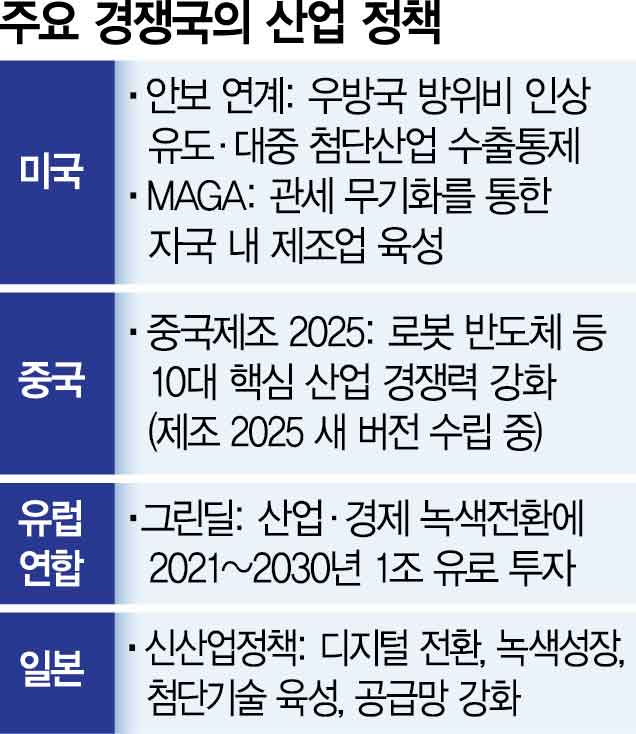 美 안보도 산업정책 동원…EU는 1조유로 '그린딜'