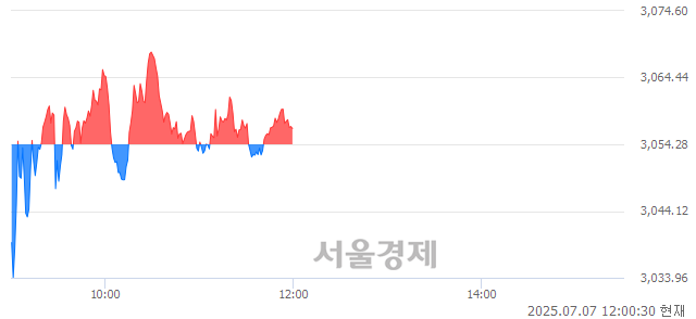 오후 12:00 현재 코스피는 40:60으로 매수우위, 매도강세 업종은 증권업(0.35%↑)