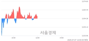 오후 12:00 현재 코스피는 40:60으로 매수우위, 매도강세 업종은 증권업(0.35%↑)