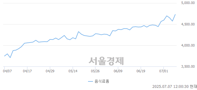 오후 12:00 현재 코스피는 40:60으로 매수우위, 매도강세 업종은 증권업(0.35%↑)