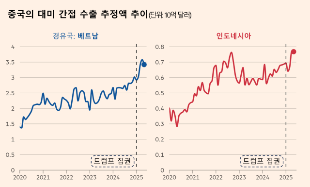 자료: 캐피털이코노믹스·FT