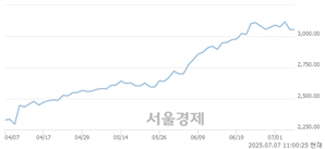 오전 11:00 현재 코스피는 38:62으로 매수우위, 매수강세 업종은 비금속광물업(0.98%↓)