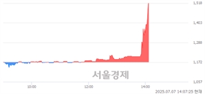 <코>현대ADM, 상한가 진입.. +29.95% ↑
