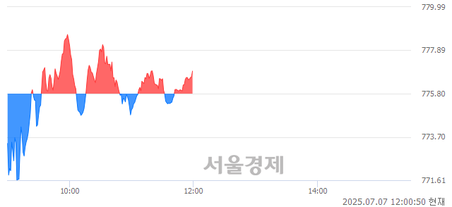 [정오 시황] 코스닥 776.98, 상승세(▲1.18, +0.15%) 반전