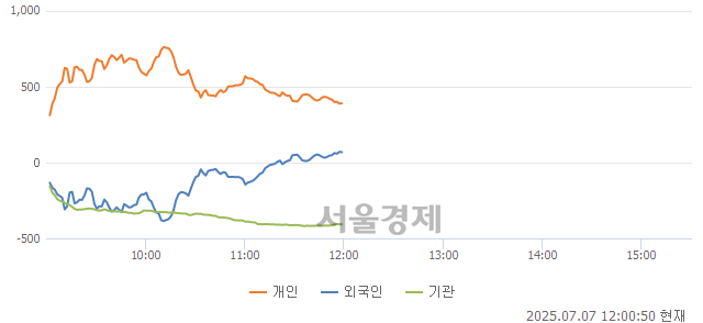 [정오 시황] 코스닥 776.98, 상승세(▲1.18, +0.15%) 반전