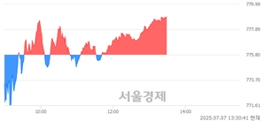 오후 1:30 현재 코스닥은 36:64으로 매수우위, 매도강세 업종은 화학업(0.56%↓)