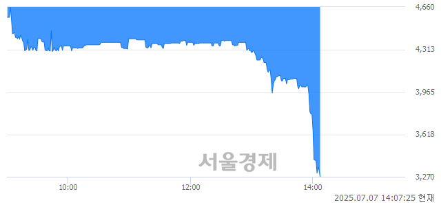 코캐리, 하한가 진입.. -29.98% ↓