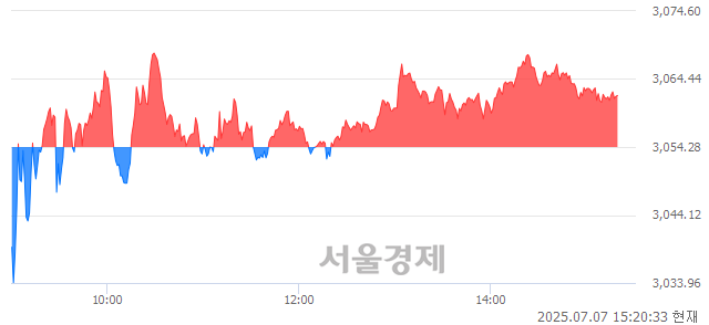 오후 3:20 현재 코스피는 38:62으로 매수우위, 매도강세 업종은 보험업(1.94%↑)