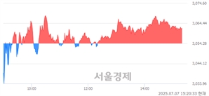 오후 3:20 현재 코스피는 38:62으로 매수우위, 매도강세 업종은 보험업(1.94%↑)