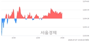오후 2:00 현재 코스피는 40:60으로 매수우위, 매도강세 업종은 서비스업(0.19%↑)