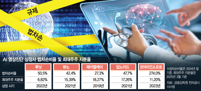 MS가 콕 집은 루닛도 '법차손 규제'에 발목