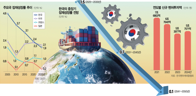 일회성 추경으론 성장률 못 높여…'경제체질 바꿀 JM 플랜 필요'