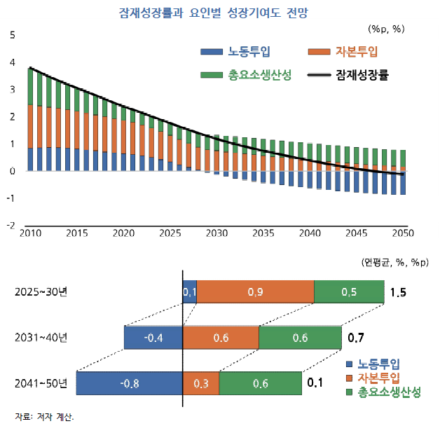 일회성 추경으론 성장률 못 높여…'경제체질 바꿀 JM 플랜 필요'