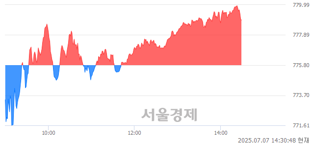 오후 2:30 현재 코스닥은 35:65으로 매수우위, 매도강세 업종은 화학업(0.29%↓)