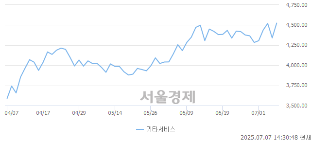 오후 2:30 현재 코스닥은 35:65으로 매수우위, 매도강세 업종은 화학업(0.29%↓)