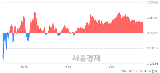 [마감 시황] 개인 매수 우위.. 코스피 3059.47(▲5.19, +0.17%) 상승 마감