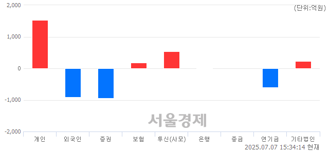 [마감 시황] 개인 매수 우위.. 코스피 3059.47(▲5.19, +0.17%) 상승 마감