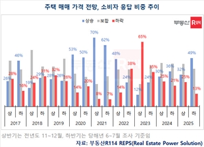“이래도 오른다고?”…집값, 절반이 ‘상승’에 손 들었다 [S머니-플러스]