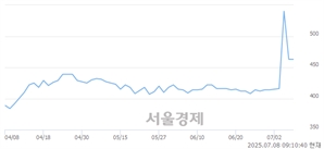 <코>글로벌에스엠, 상한가 진입.. +29.81% ↑