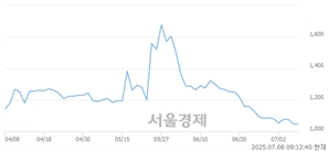 <유>한세엠케이, 상한가 진입.. +29.96% ↑