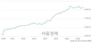 오전 10:30 현재 코스피는 46:54으로 매수우위, 매도강세 업종은 섬유의복업(0.65%↓)