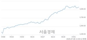 오전 11:00 현재 코스피는 46:54으로 매수우위, 매도강세 업종은 증권업(4.47%↑)