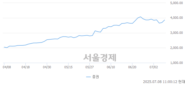 오전 11:00 현재 코스피는 46:54으로 매수우위, 매도강세 업종은 증권업(4.47%↑)