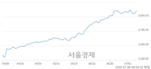 오전 9:30 현재 코스피는 52:48으로 매도우위, 매도강세 업종은 증권업(3.03%↑)