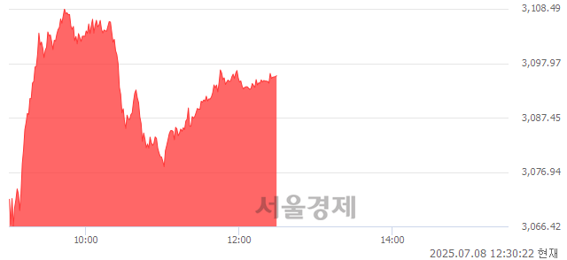 오후 12:30 현재 코스피는 49:51으로 매수우위, 매도강세 업종은 보험업(2.56%↑)