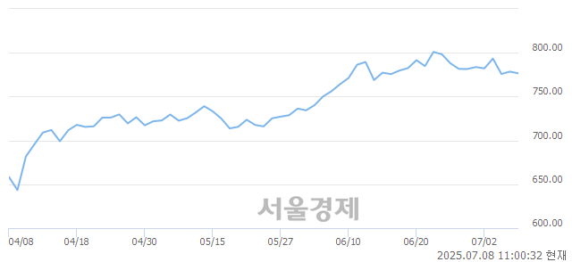 오전 11:00 현재 코스닥은 42:58으로 매수우위, 매수강세 업종은 종이·목재업(0.49%↑)