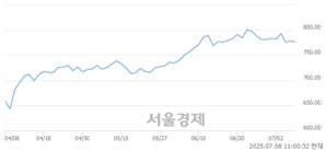 오전 11:00 현재 코스닥은 42:58으로 매수우위, 매수강세 업종은 종이·목재업(0.49%↑)