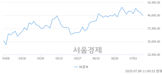오전 11:00 현재 코스닥은 42:58으로 매수우위, 매수강세 업종은 종이·목재업(0.49%↑)