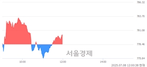 [정오 시황] 코스닥 780.30, 상승세(▲1.84, +0.24%) 지속