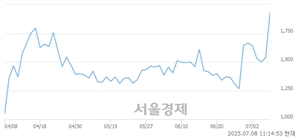 <유>동양철관, 상한가 진입.. +29.99% ↑