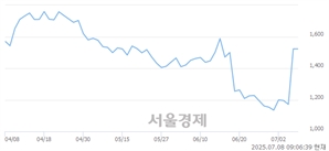 <코>현대ADM, 상한가 진입.. +29.94% ↑