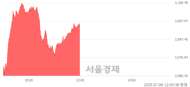 [정오 시황] 코스피 3095.26, 상승세(▲35.79, +1.17%) 지속