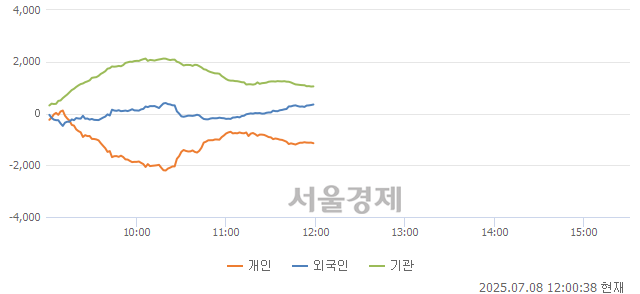 [정오 시황] 코스피 3095.26, 상승세(▲35.79, +1.17%) 지속