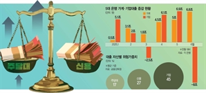 [단독]주담대 축소 정책의 모순…위험가중치 25% 적용땐 신용대출과 동급