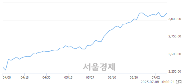 오전 10:00 현재 코스피는 51:49으로 매도우위, 매도강세 업종은 증권업(4.58%↑)