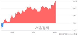<코>싸이닉솔루션, 상한가 진입.. +29.90% ↑