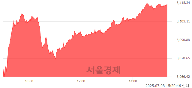 오후 3:20 현재 코스피는 55:45으로 매도우위, 매도강세 업종은 철강금속업(1.92%↑)