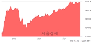 오후 3:20 현재 코스피는 55:45으로 매도우위, 매도강세 업종은 철강금속업(1.92%↑)