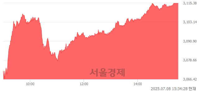 [마감 시황]  외국인과 기관의 동반 매수세.. 코스피 3114.95(▲55.48, +1.81%) 상승 마감