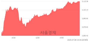[마감 시황]  외국인과 기관의 동반 매수세.. 코스피 3114.95(▲55.48, +1.81%) 상승 마감