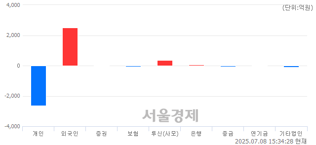 [마감 시황]  외국인과 기관의 동반 매수세.. 코스피 3114.95(▲55.48, +1.81%) 상승 마감