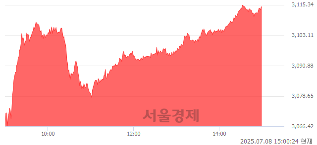 오후 3:00 현재 코스피는 48:52으로 매수우위, 매도강세 업종은 증권업(6.22%↑)