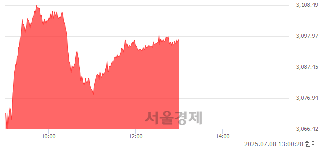 오후 1:00 현재 코스피는 49:51으로 매수우위, 매도강세 업종은 증권업(5.27%↑)