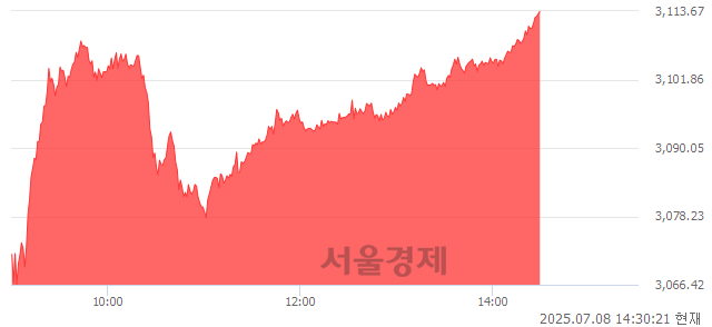 오후 2:30 현재 코스피는 48:52으로 매수우위, 매도강세 업종은 보험업(3.62%↑)